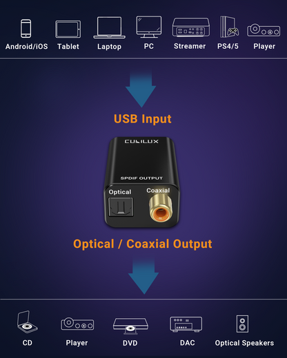 USB to Toslink & Coaxial SPDIF Adapter